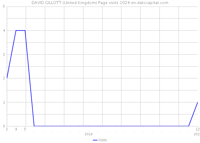 DAVID GILLOTT (United Kingdom) Page visits 2024 
