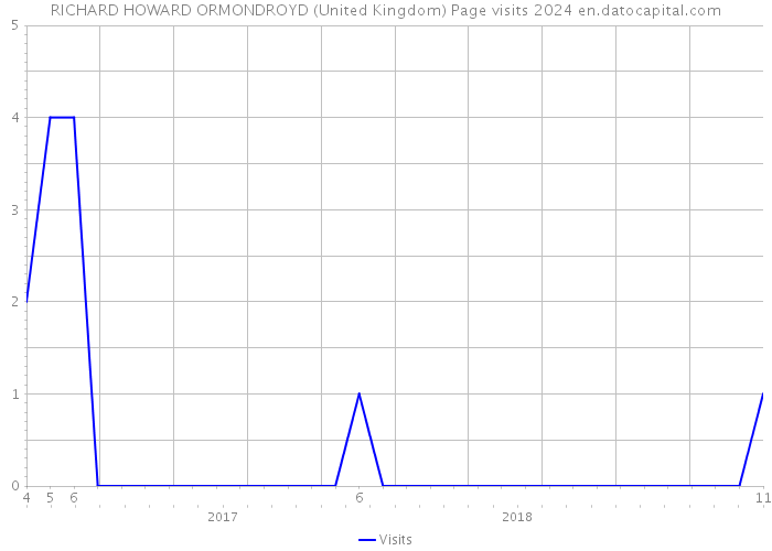 RICHARD HOWARD ORMONDROYD (United Kingdom) Page visits 2024 