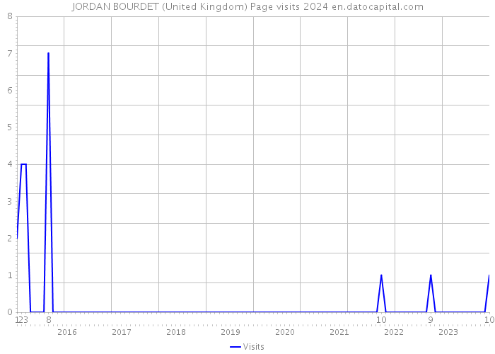 JORDAN BOURDET (United Kingdom) Page visits 2024 