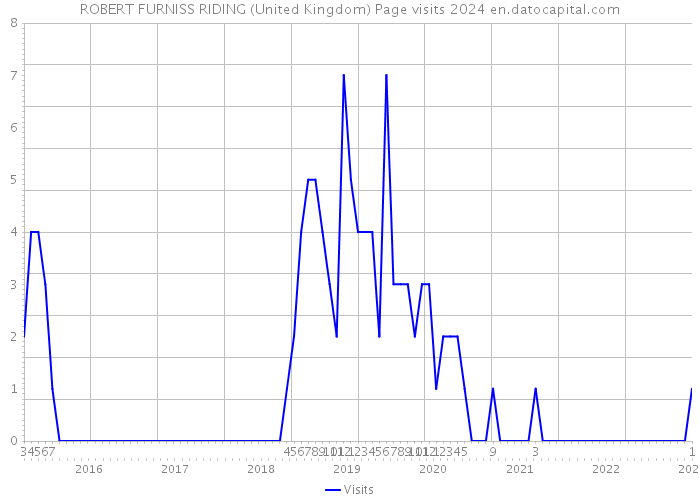 ROBERT FURNISS RIDING (United Kingdom) Page visits 2024 