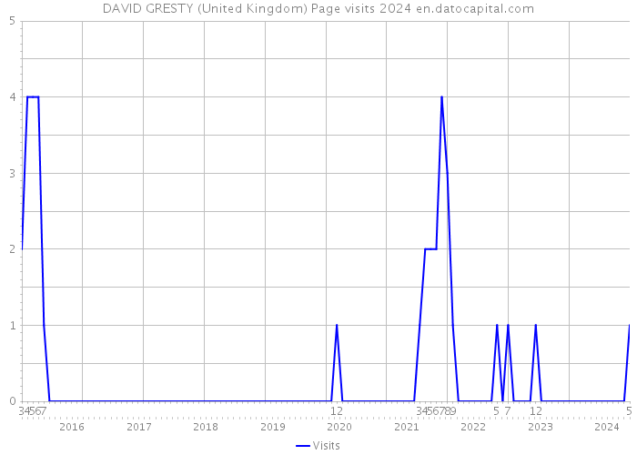 DAVID GRESTY (United Kingdom) Page visits 2024 