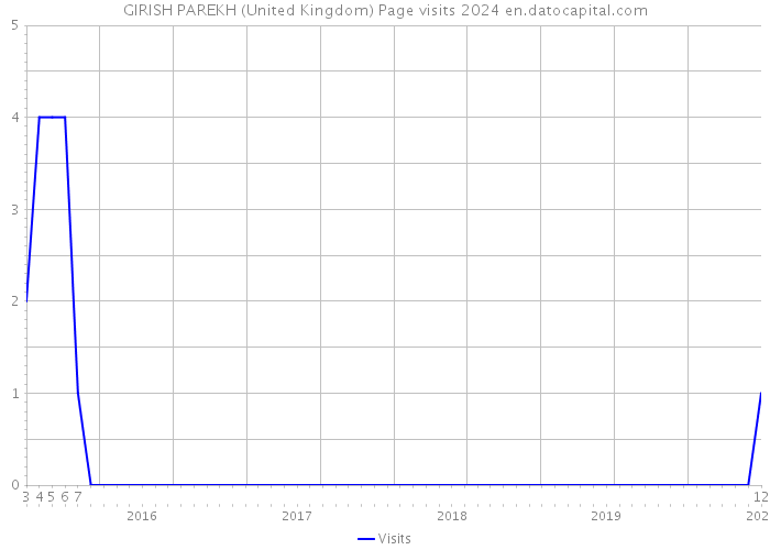 GIRISH PAREKH (United Kingdom) Page visits 2024 