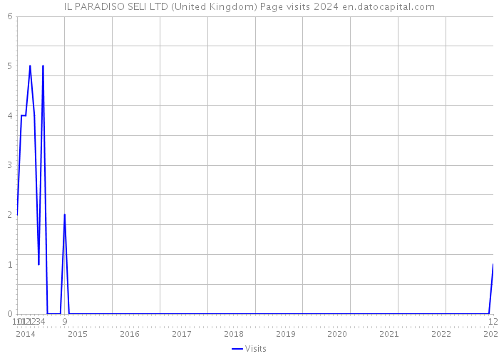 IL PARADISO SELI LTD (United Kingdom) Page visits 2024 