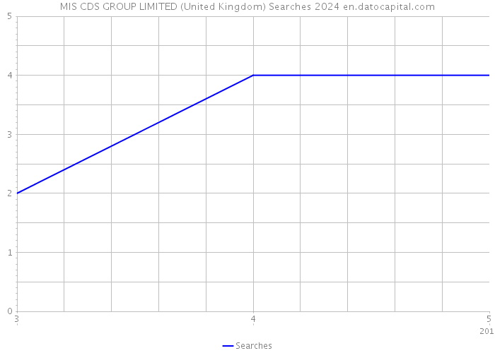 MIS CDS GROUP LIMITED (United Kingdom) Searches 2024 