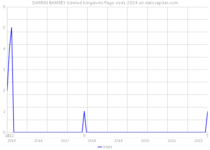 DARRIN BAMSEY (United Kingdom) Page visits 2024 