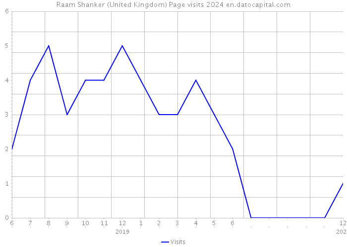 Raam Shanker (United Kingdom) Page visits 2024 