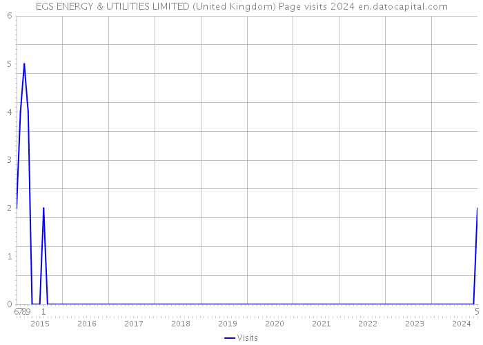 EGS ENERGY & UTILITIES LIMITED (United Kingdom) Page visits 2024 