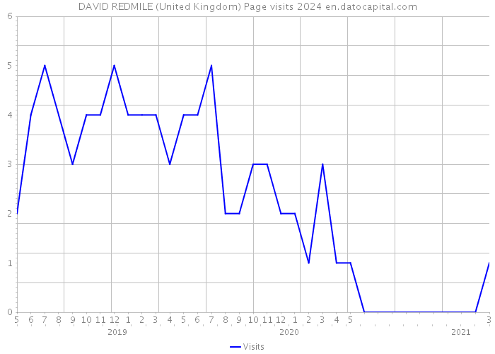 DAVID REDMILE (United Kingdom) Page visits 2024 