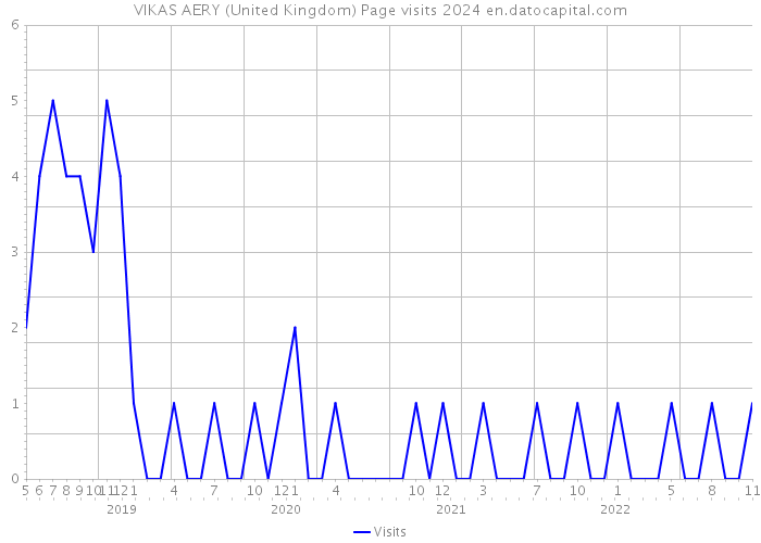 VIKAS AERY (United Kingdom) Page visits 2024 