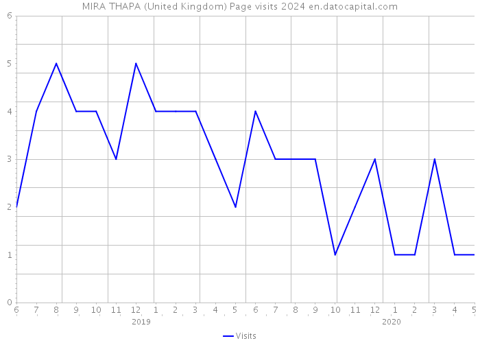 MIRA THAPA (United Kingdom) Page visits 2024 