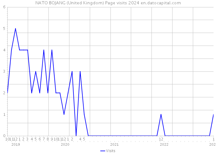 NATO BOJANG (United Kingdom) Page visits 2024 