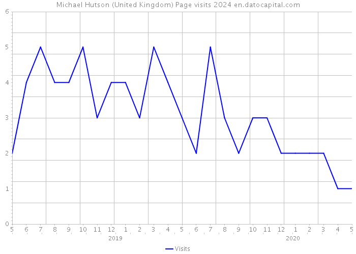 Michael Hutson (United Kingdom) Page visits 2024 