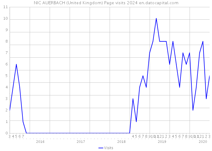 NIC AUERBACH (United Kingdom) Page visits 2024 