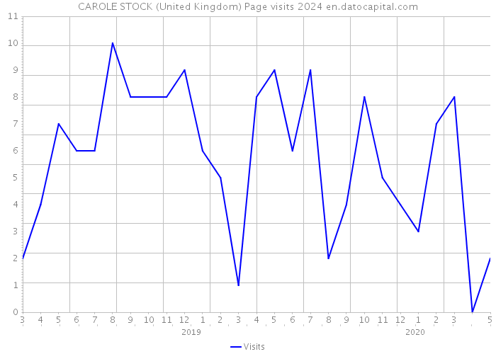 CAROLE STOCK (United Kingdom) Page visits 2024 