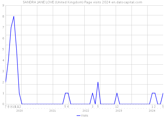 SANDRA JANE LOVE (United Kingdom) Page visits 2024 