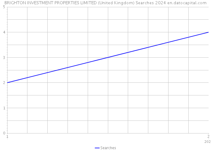 BRIGHTON INVESTMENT PROPERTIES LIMITED (United Kingdom) Searches 2024 
