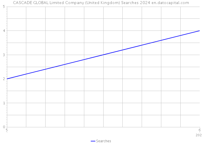 CASCADE GLOBAL Limited Company (United Kingdom) Searches 2024 