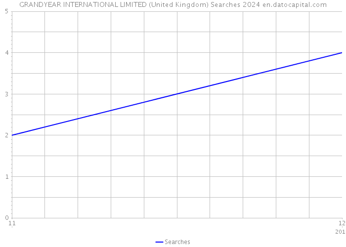 GRANDYEAR INTERNATIONAL LIMITED (United Kingdom) Searches 2024 