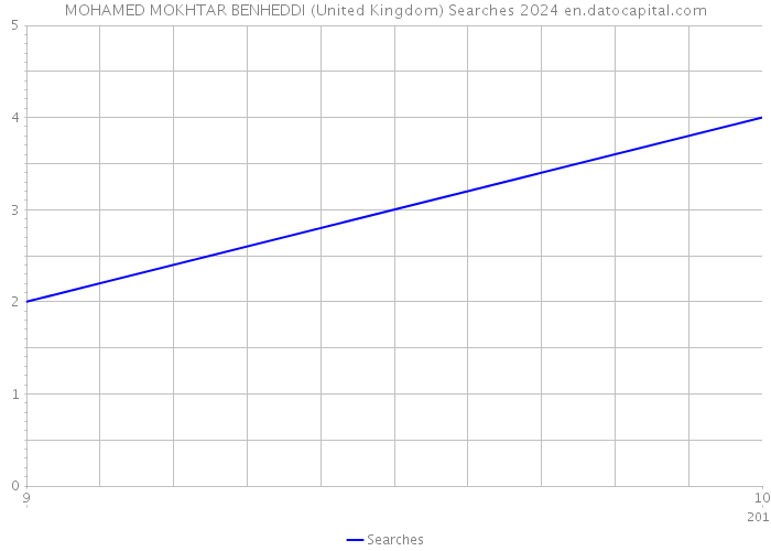 MOHAMED MOKHTAR BENHEDDI (United Kingdom) Searches 2024 