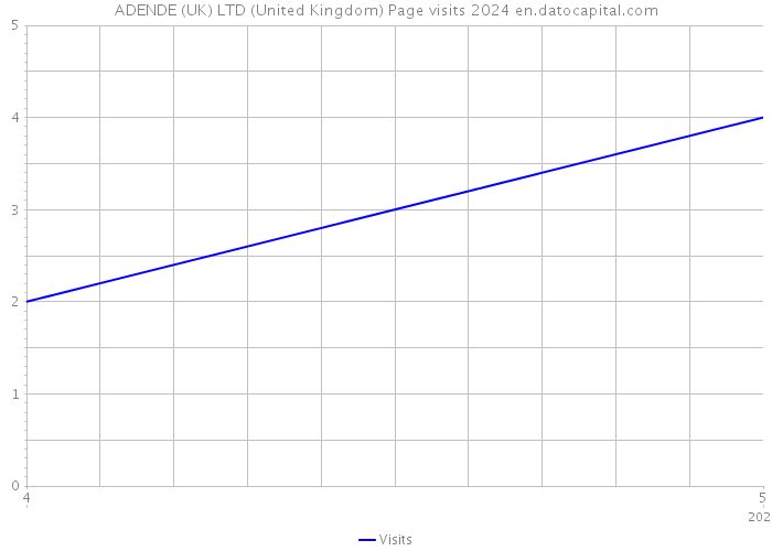 ADENDE (UK) LTD (United Kingdom) Page visits 2024 