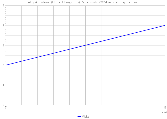 Aby Abraham (United Kingdom) Page visits 2024 