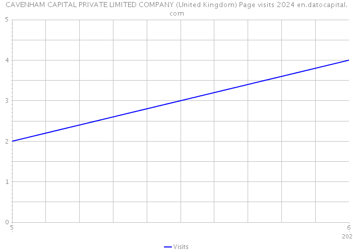 CAVENHAM CAPITAL PRIVATE LIMITED COMPANY (United Kingdom) Page visits 2024 