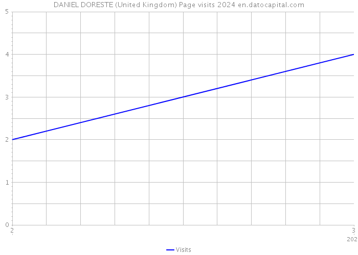 DANIEL DORESTE (United Kingdom) Page visits 2024 