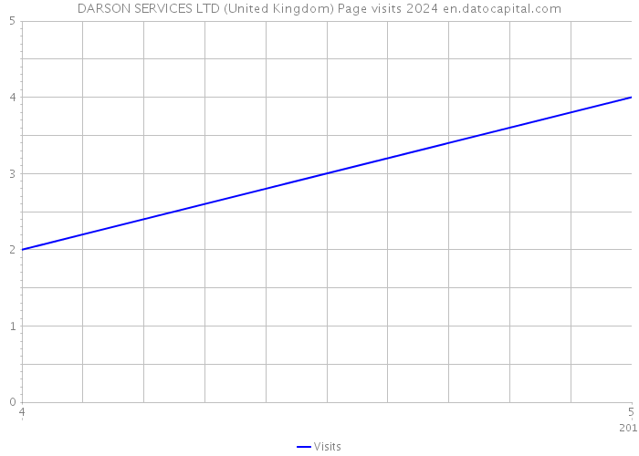 DARSON SERVICES LTD (United Kingdom) Page visits 2024 