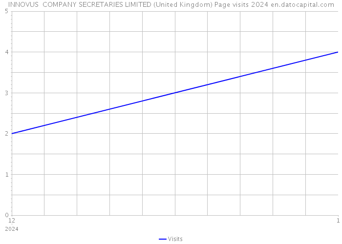 INNOVUS COMPANY SECRETARIES LIMITED (United Kingdom) Page visits 2024 