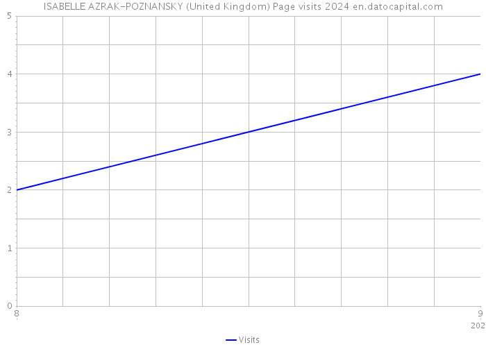 ISABELLE AZRAK-POZNANSKY (United Kingdom) Page visits 2024 