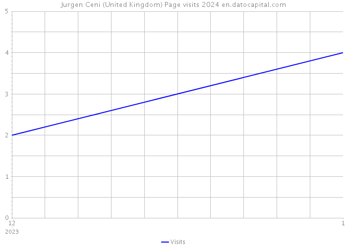 Jurgen Ceni (United Kingdom) Page visits 2024 