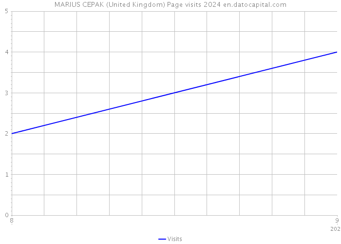 MARIUS CEPAK (United Kingdom) Page visits 2024 
