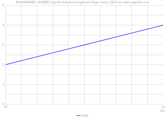 MOHAMMED SAHEED ULLAH (United Kingdom) Page visits 2024 