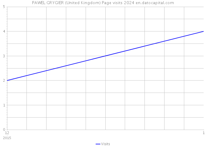 PAWEL GRYGIER (United Kingdom) Page visits 2024 