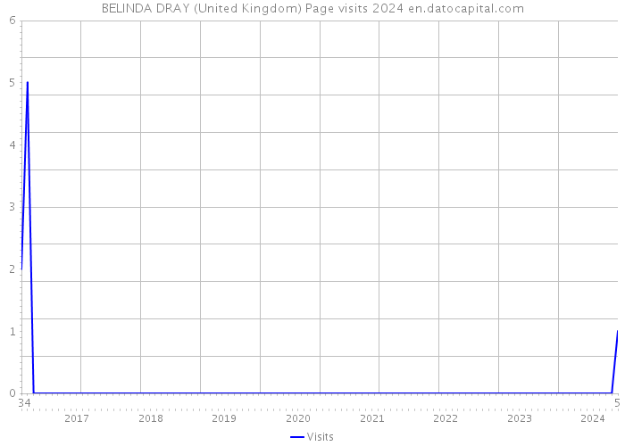 BELINDA DRAY (United Kingdom) Page visits 2024 