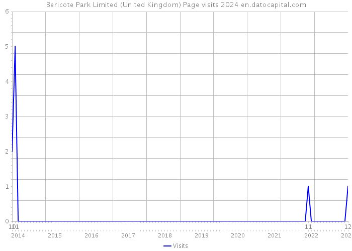 Bericote Park Limited (United Kingdom) Page visits 2024 