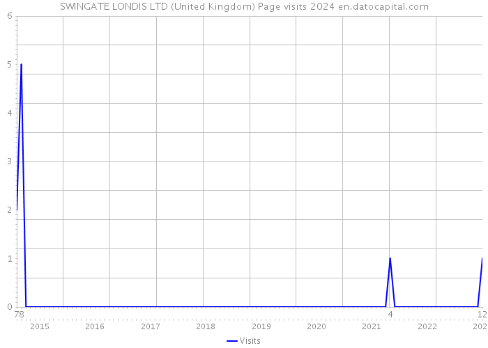 SWINGATE LONDIS LTD (United Kingdom) Page visits 2024 