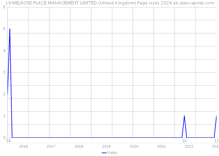 19 MELROSE PLACE MANAGEMENT LIMITED (United Kingdom) Page visits 2024 