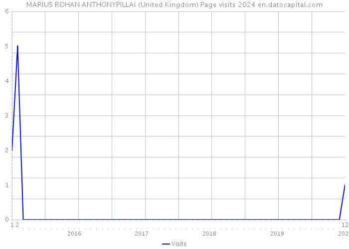 MARIUS ROHAN ANTHONYPILLAI (United Kingdom) Page visits 2024 