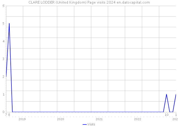 CLARE LODDER (United Kingdom) Page visits 2024 