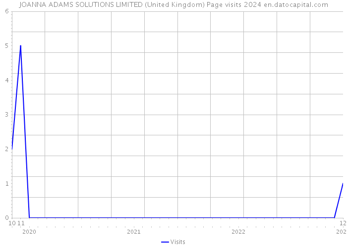 JOANNA ADAMS SOLUTIONS LIMITED (United Kingdom) Page visits 2024 