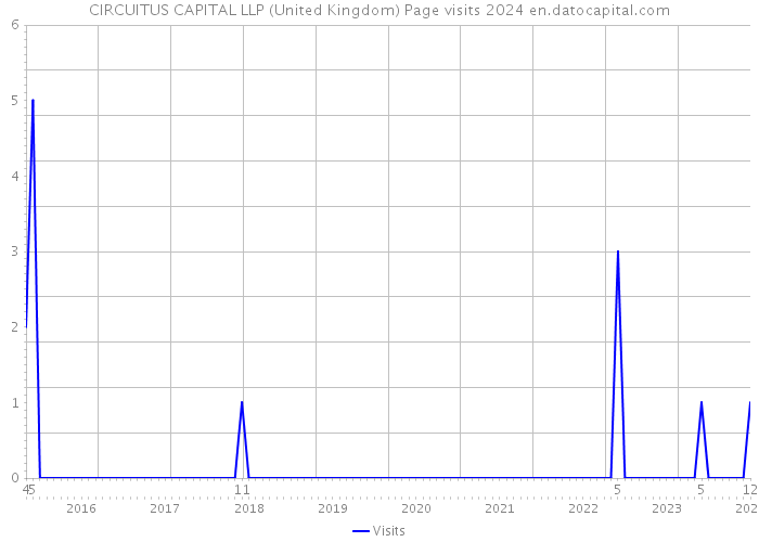 CIRCUITUS CAPITAL LLP (United Kingdom) Page visits 2024 