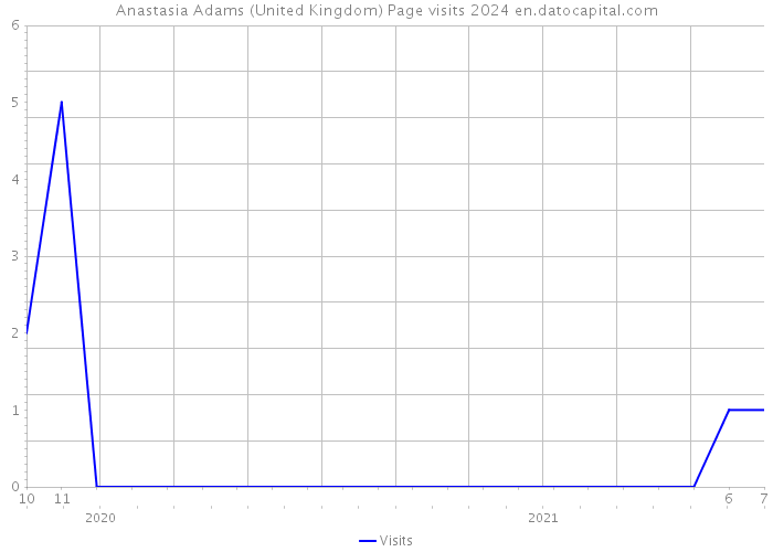 Anastasia Adams (United Kingdom) Page visits 2024 