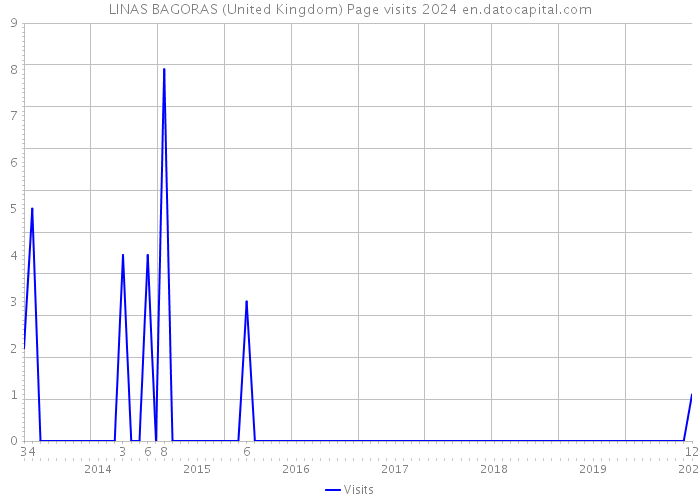 LINAS BAGORAS (United Kingdom) Page visits 2024 