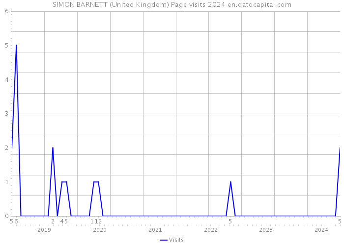 SIMON BARNETT (United Kingdom) Page visits 2024 
