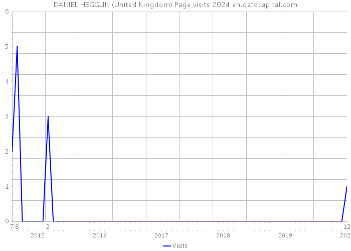 DANIEL HEGGLIN (United Kingdom) Page visits 2024 