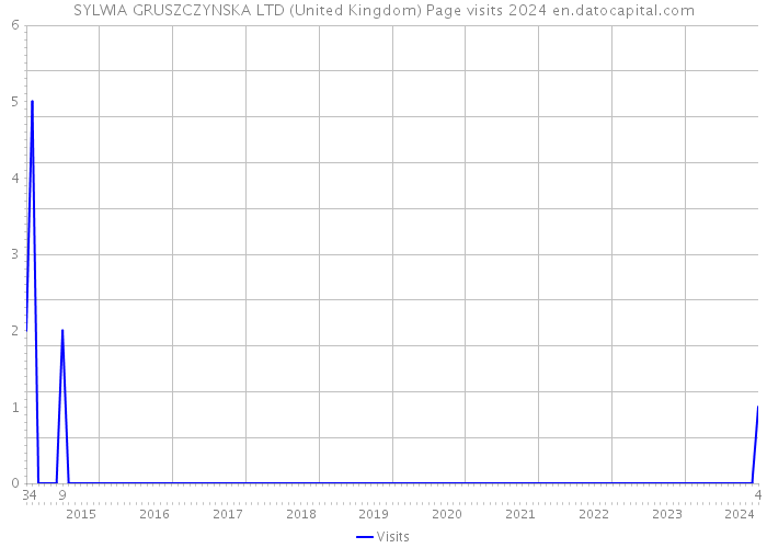 SYLWIA GRUSZCZYNSKA LTD (United Kingdom) Page visits 2024 