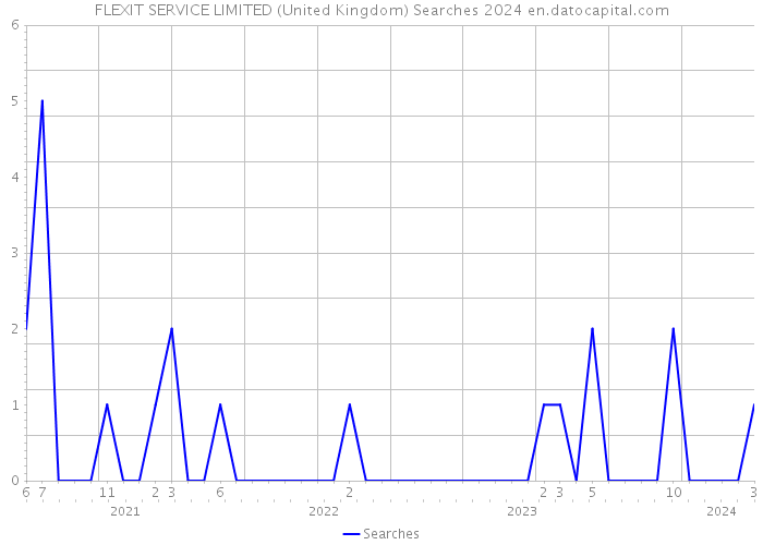 FLEXIT SERVICE LIMITED (United Kingdom) Searches 2024 