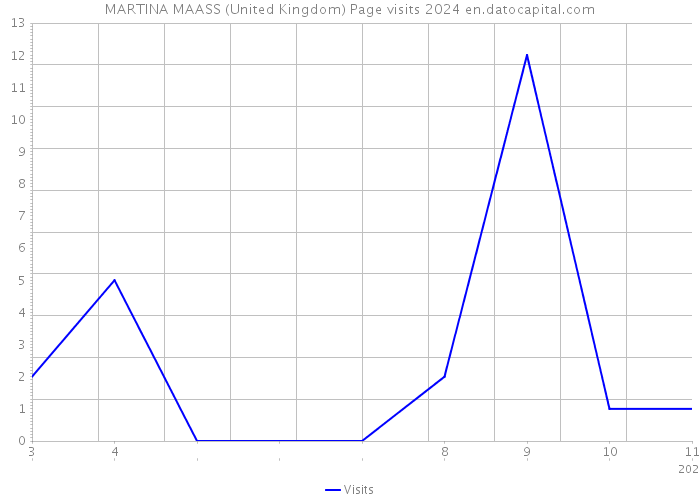 MARTINA MAASS (United Kingdom) Page visits 2024 