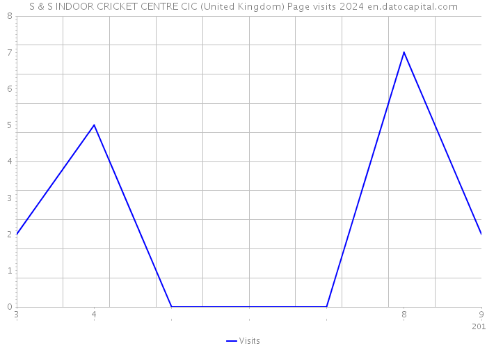 S & S INDOOR CRICKET CENTRE CIC (United Kingdom) Page visits 2024 